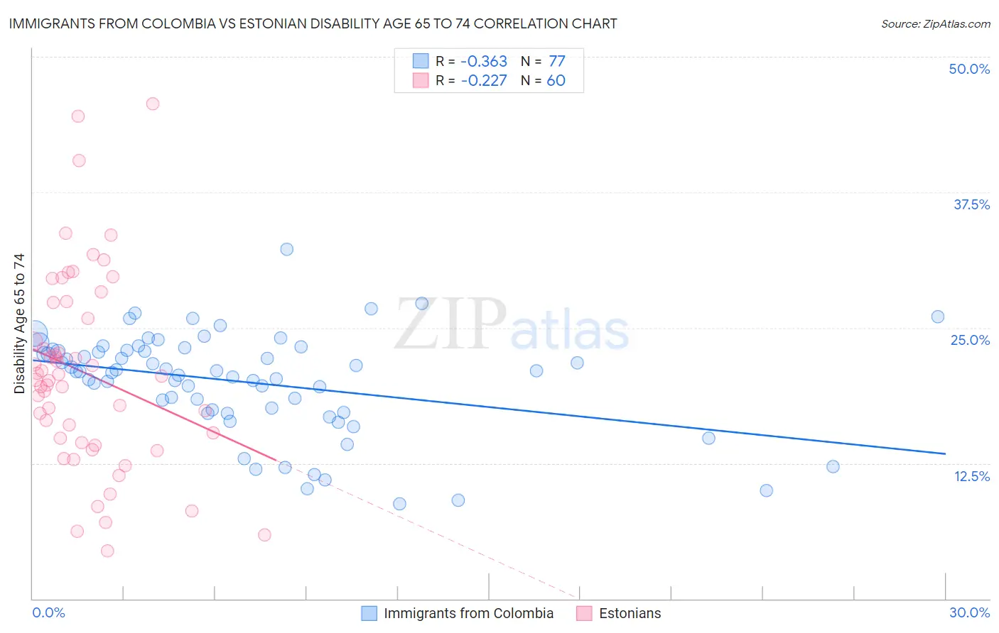 Immigrants from Colombia vs Estonian Disability Age 65 to 74