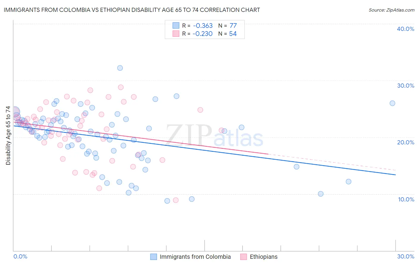 Immigrants from Colombia vs Ethiopian Disability Age 65 to 74