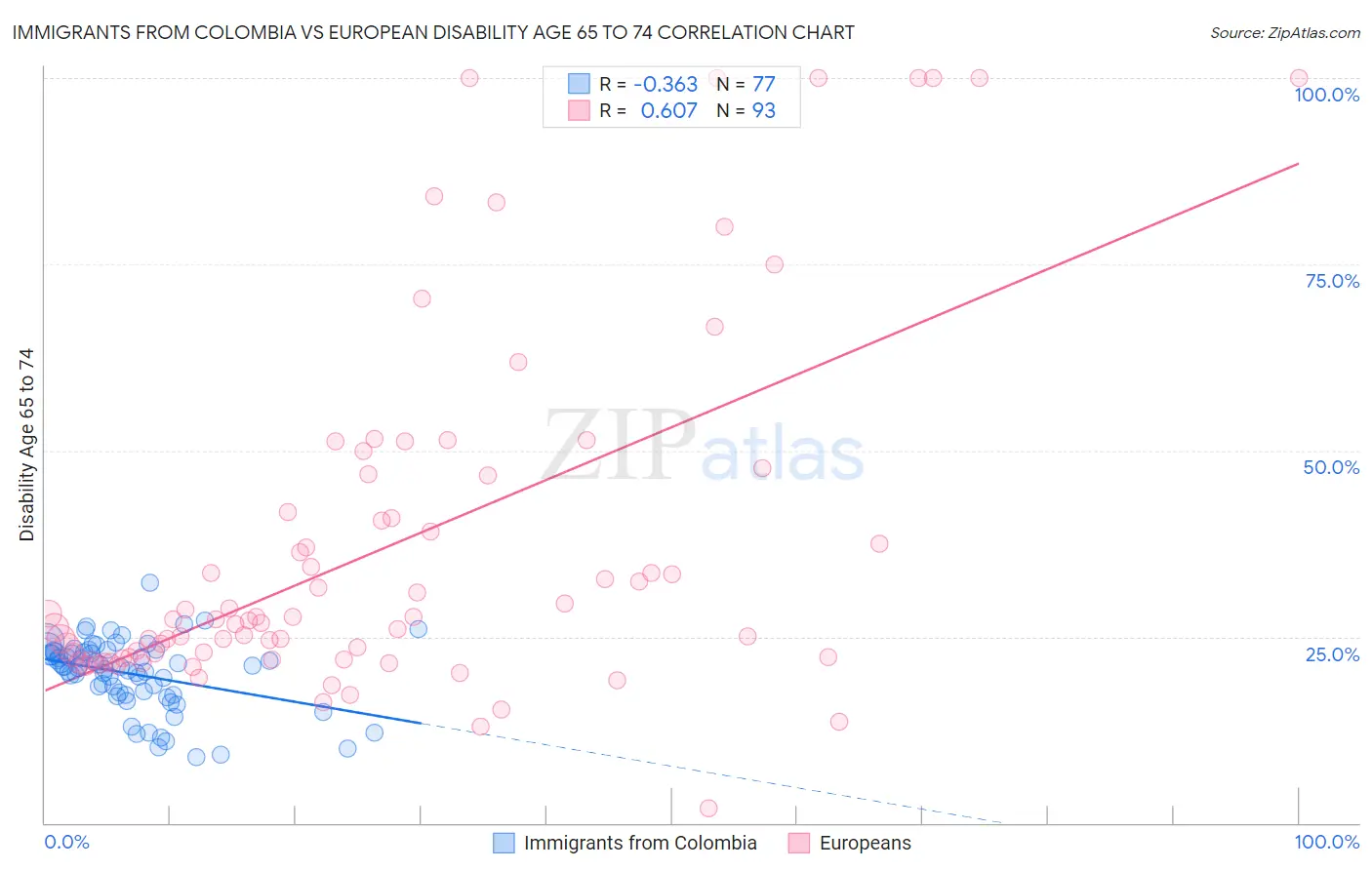 Immigrants from Colombia vs European Disability Age 65 to 74