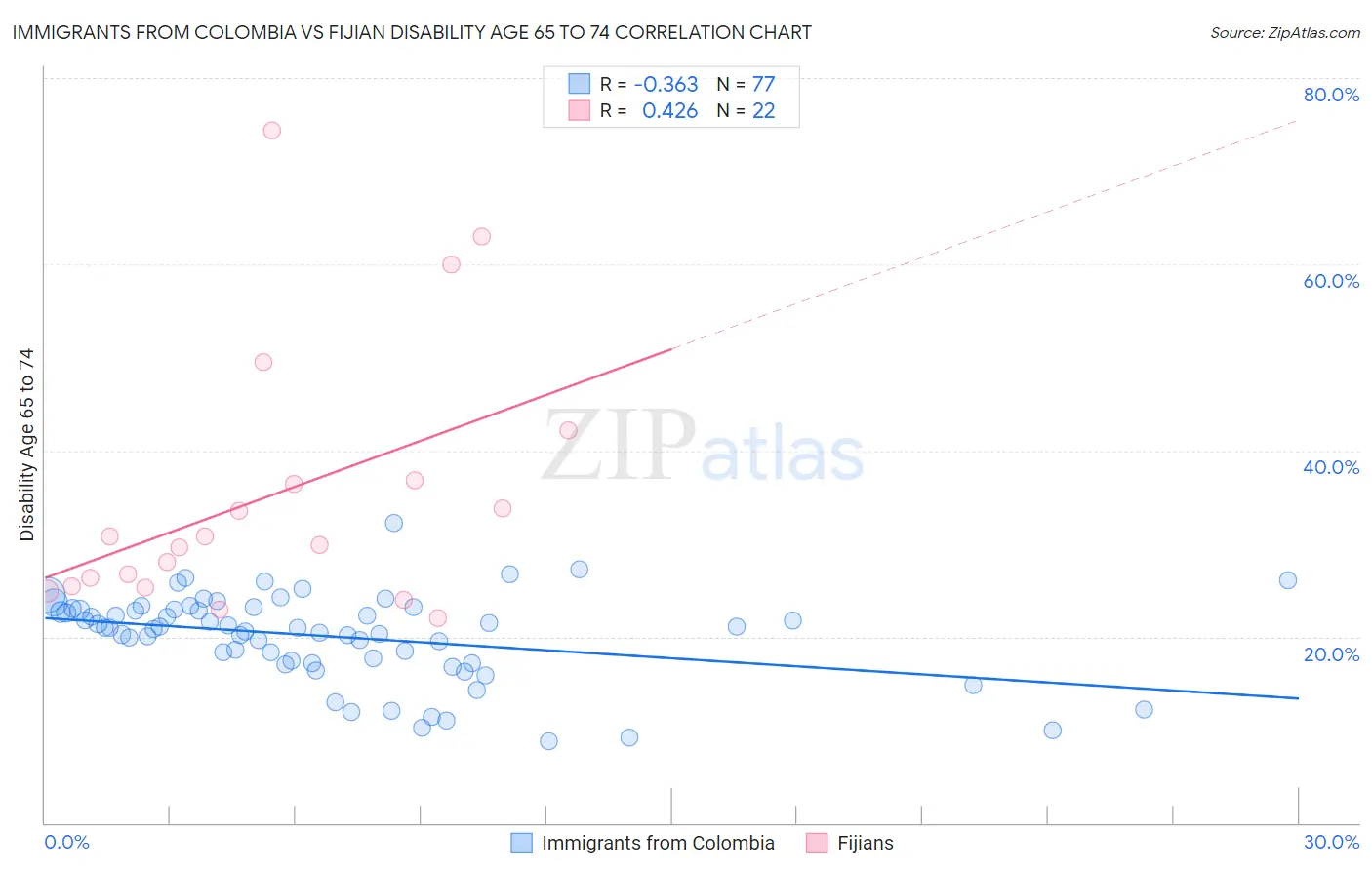 Immigrants from Colombia vs Fijian Disability Age 65 to 74