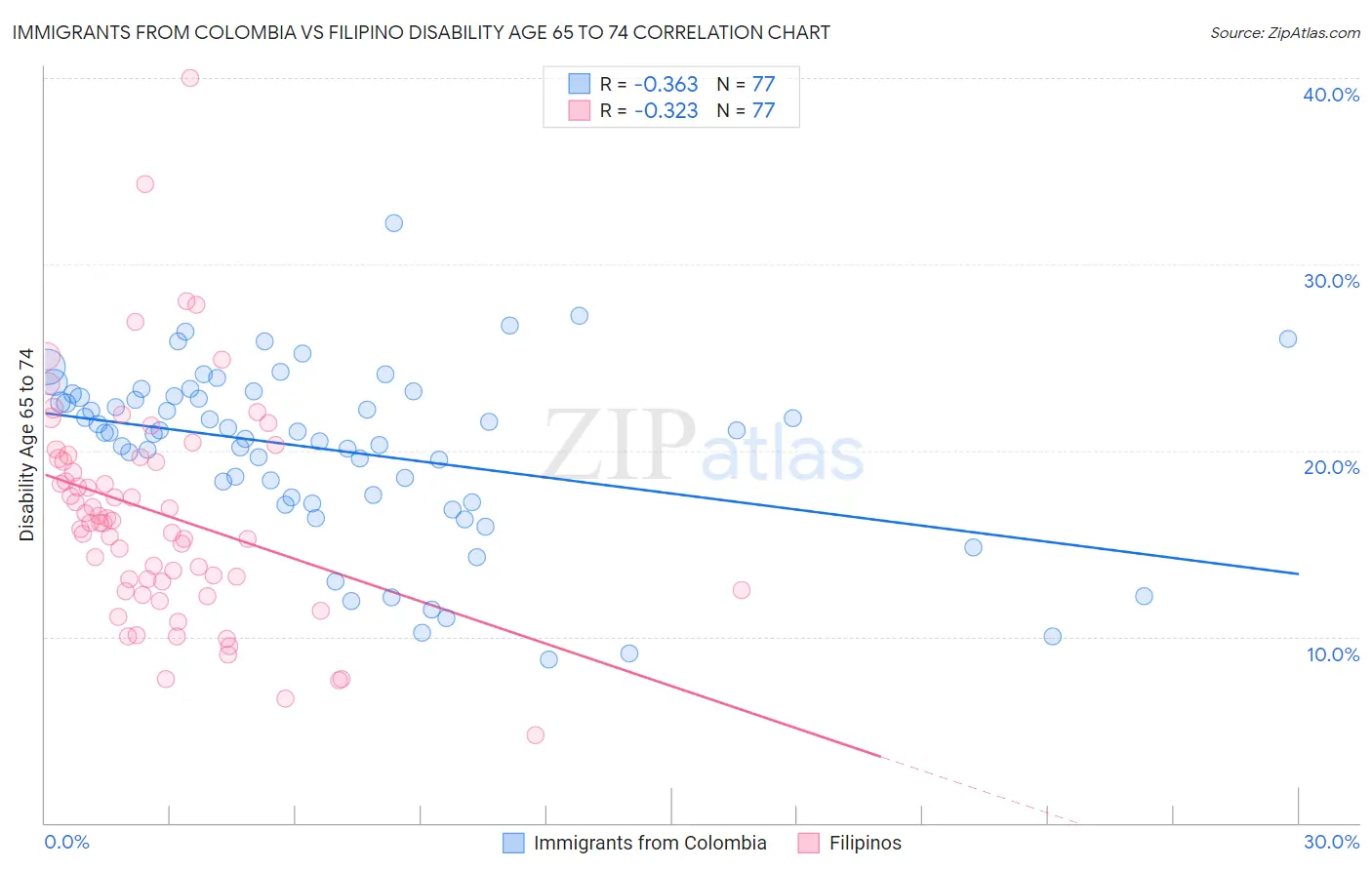 Immigrants from Colombia vs Filipino Disability Age 65 to 74