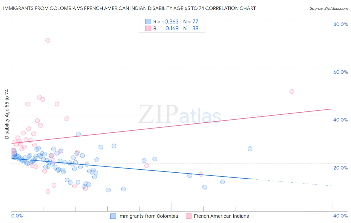 Immigrants from Colombia vs French American Indian Disability Age 65 to 74