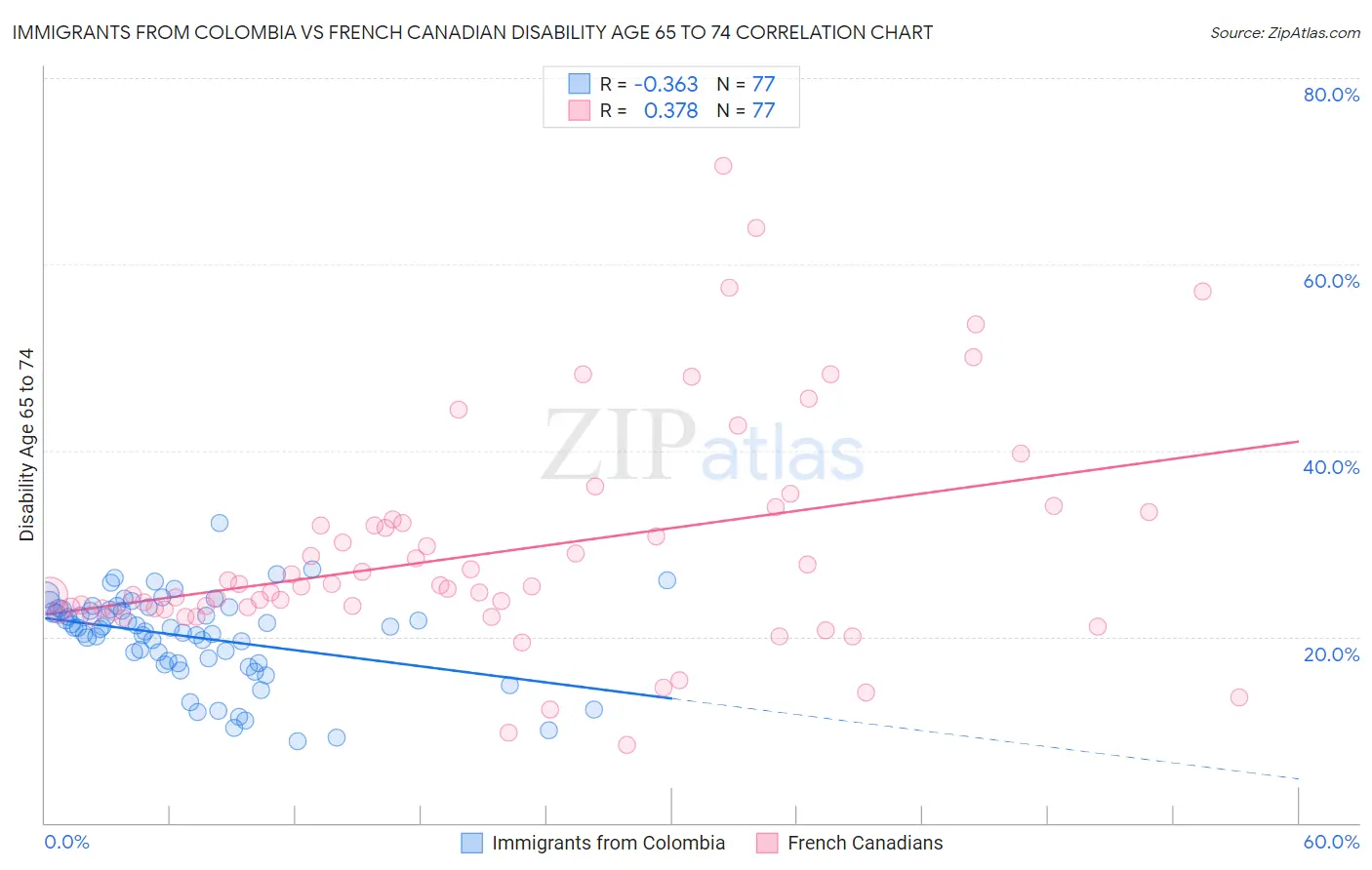 Immigrants from Colombia vs French Canadian Disability Age 65 to 74