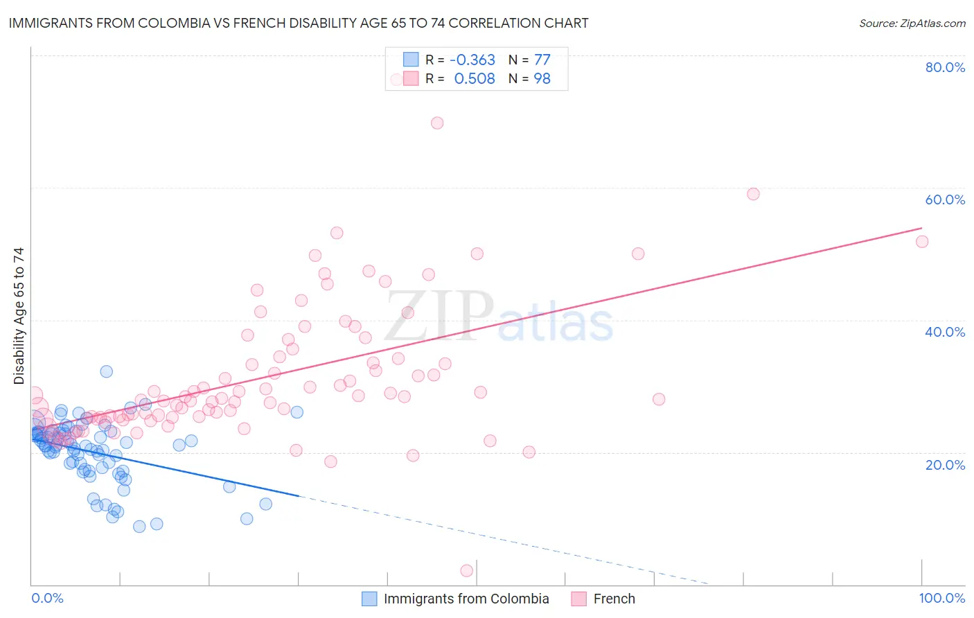 Immigrants from Colombia vs French Disability Age 65 to 74