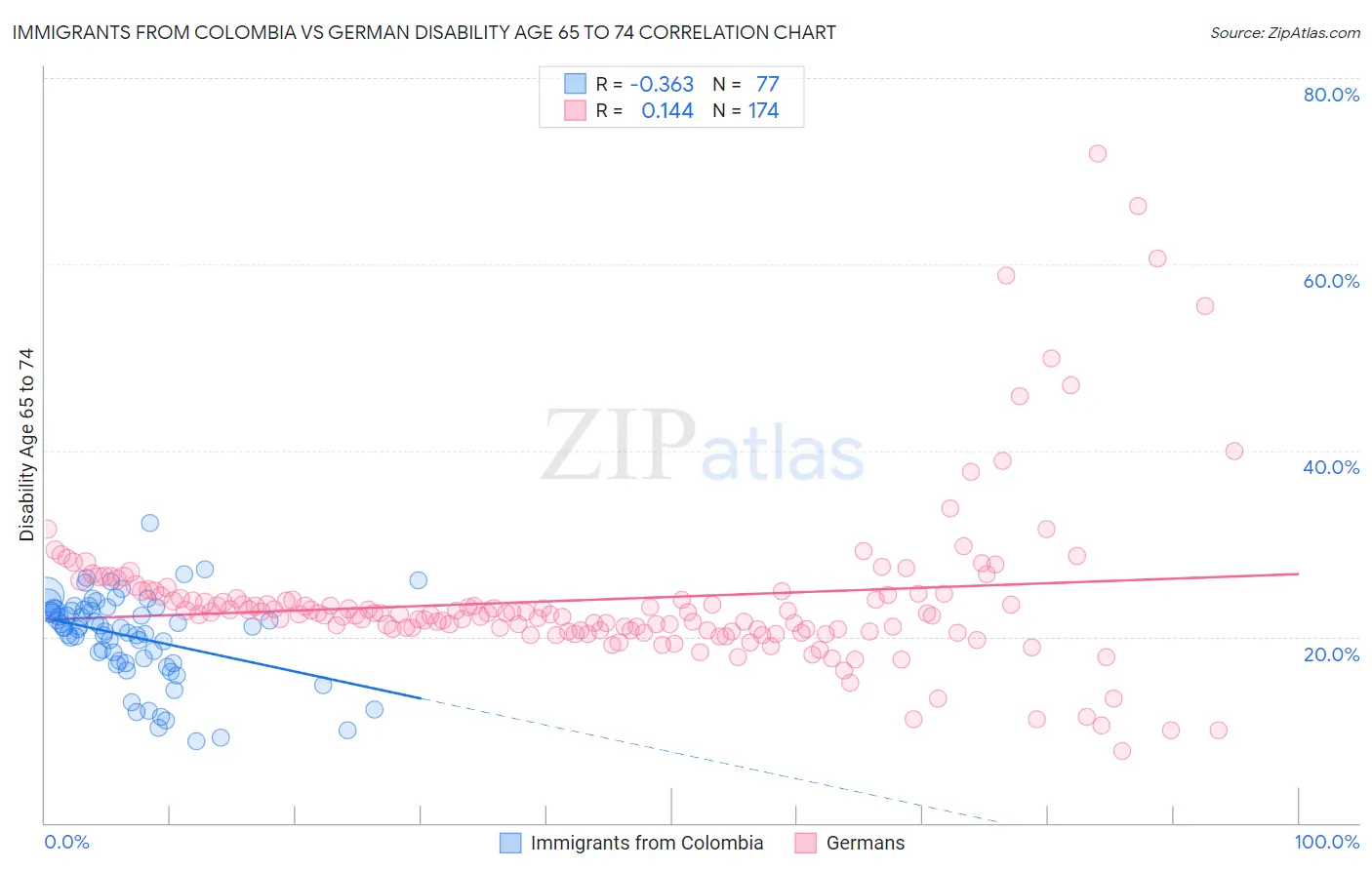 Immigrants from Colombia vs German Disability Age 65 to 74