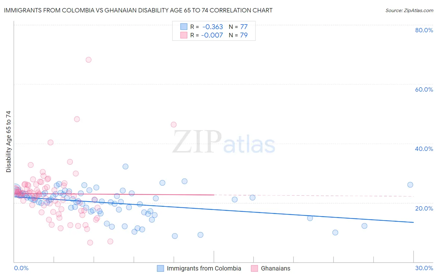 Immigrants from Colombia vs Ghanaian Disability Age 65 to 74