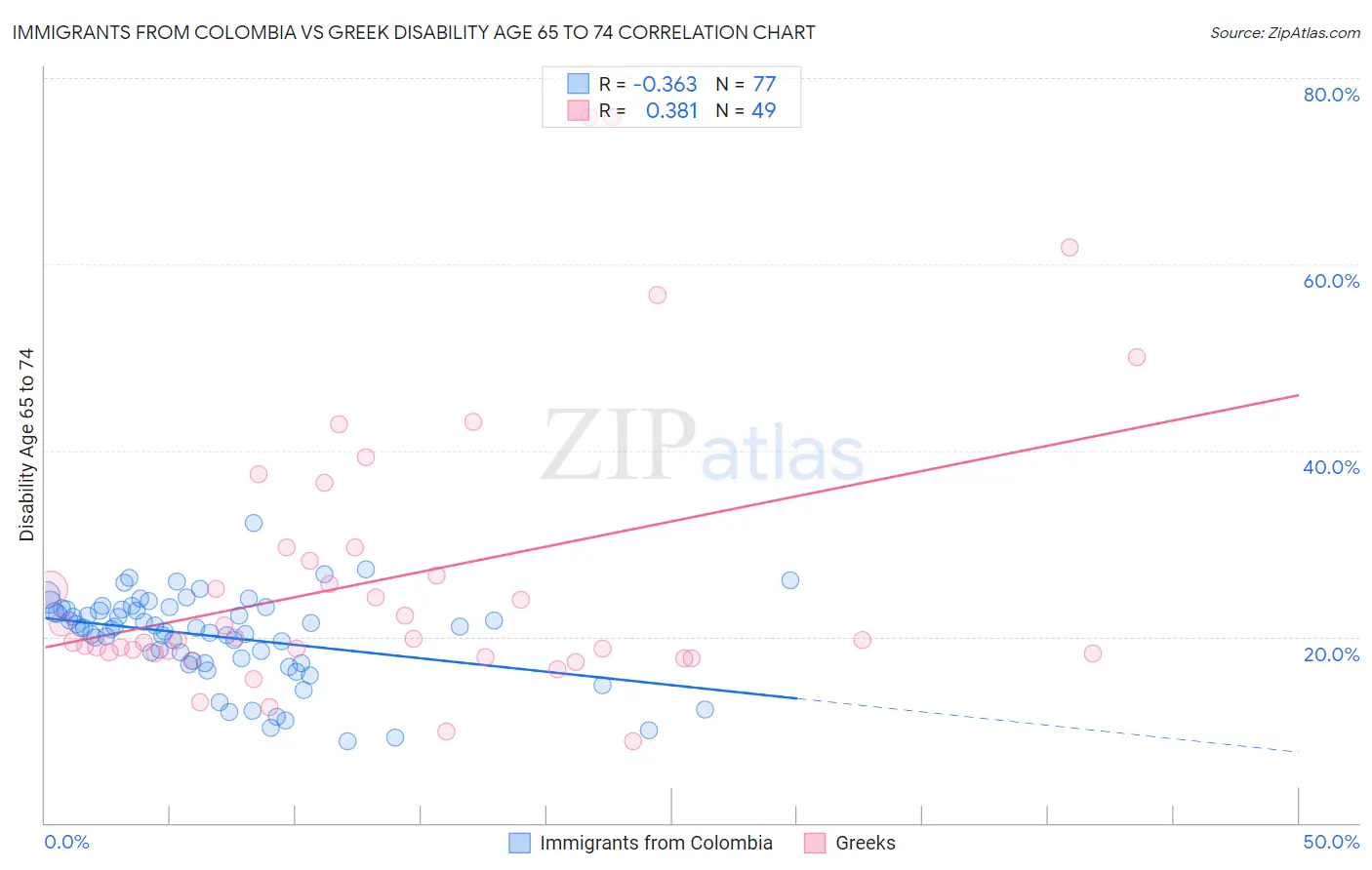 Immigrants from Colombia vs Greek Disability Age 65 to 74