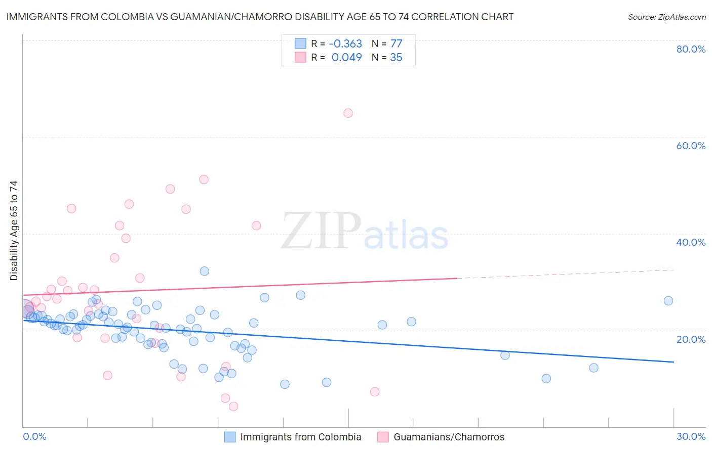 Immigrants from Colombia vs Guamanian/Chamorro Disability Age 65 to 74