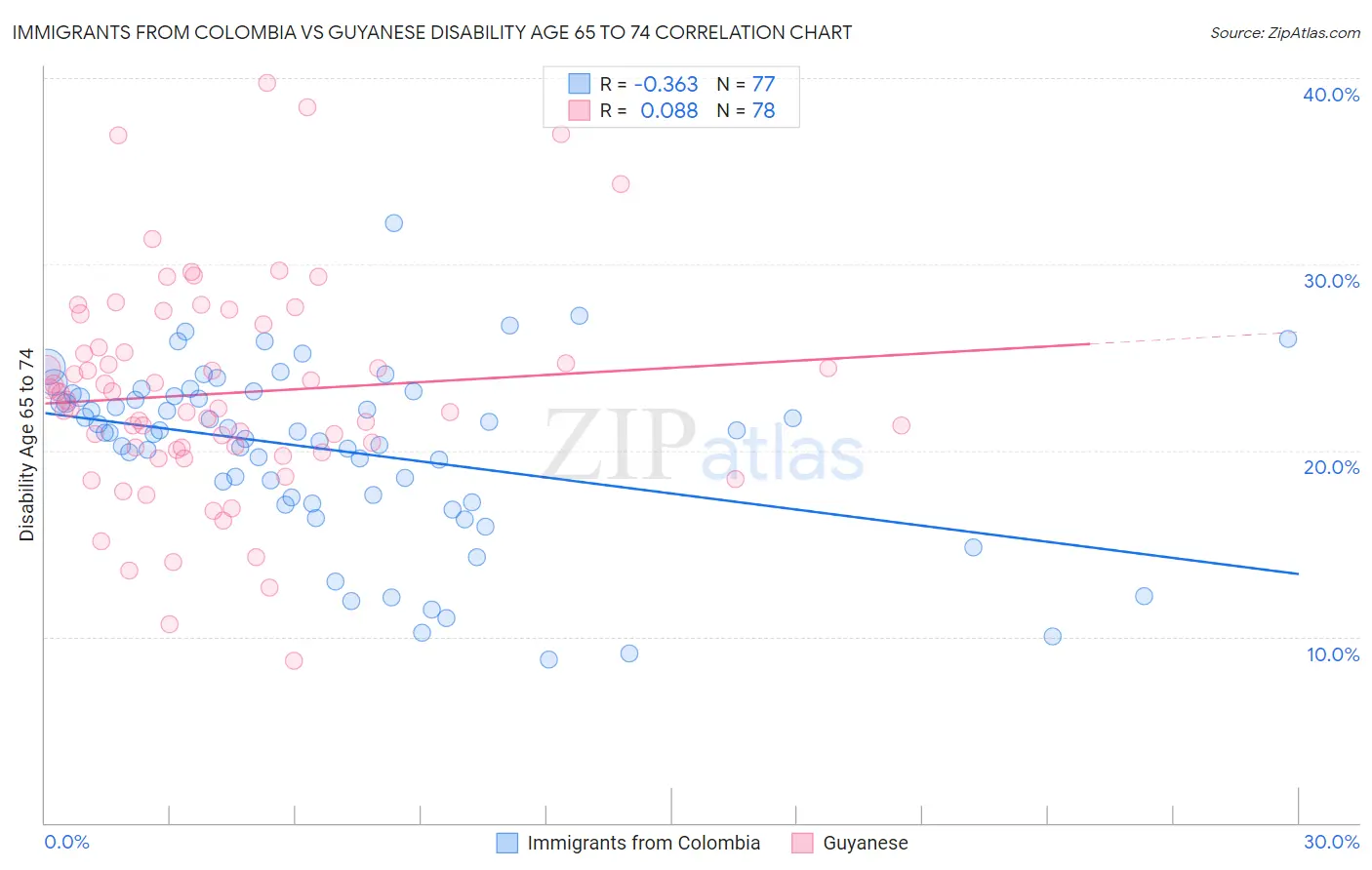 Immigrants from Colombia vs Guyanese Disability Age 65 to 74