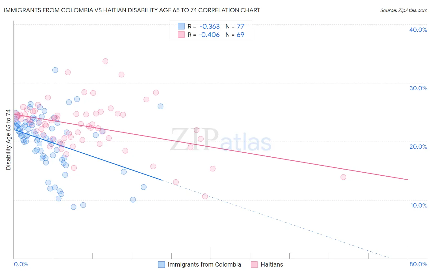 Immigrants from Colombia vs Haitian Disability Age 65 to 74