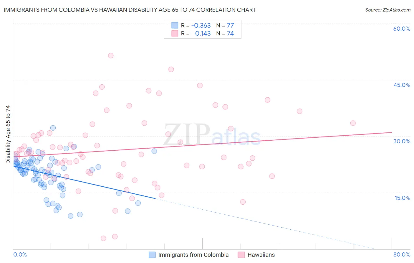 Immigrants from Colombia vs Hawaiian Disability Age 65 to 74