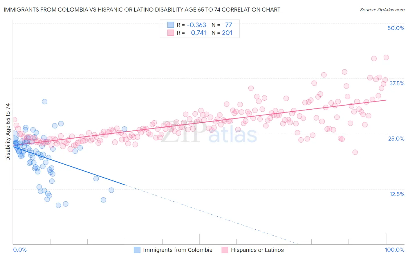 Immigrants from Colombia vs Hispanic or Latino Disability Age 65 to 74