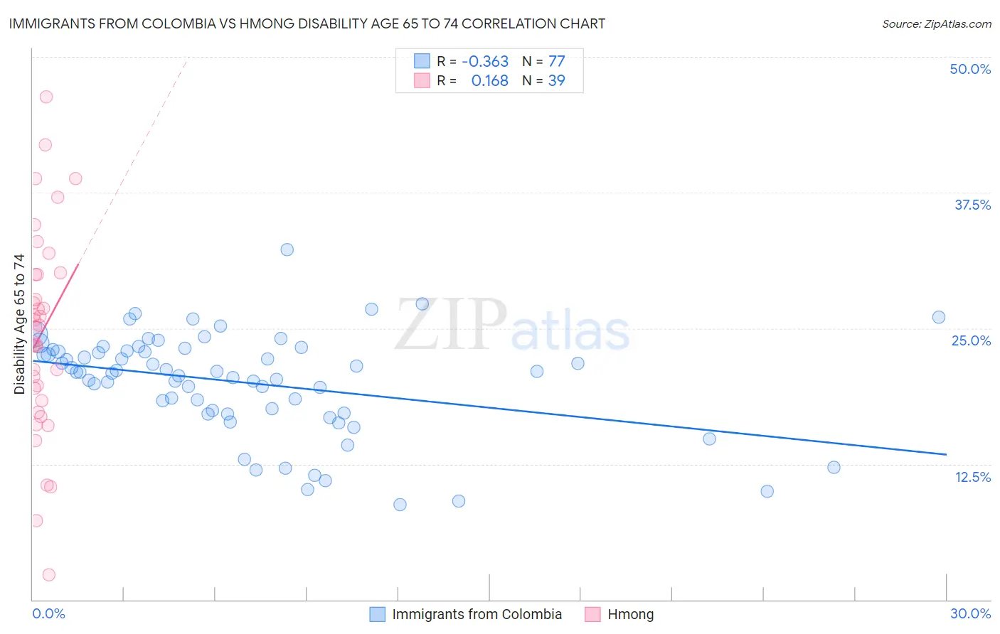 Immigrants from Colombia vs Hmong Disability Age 65 to 74