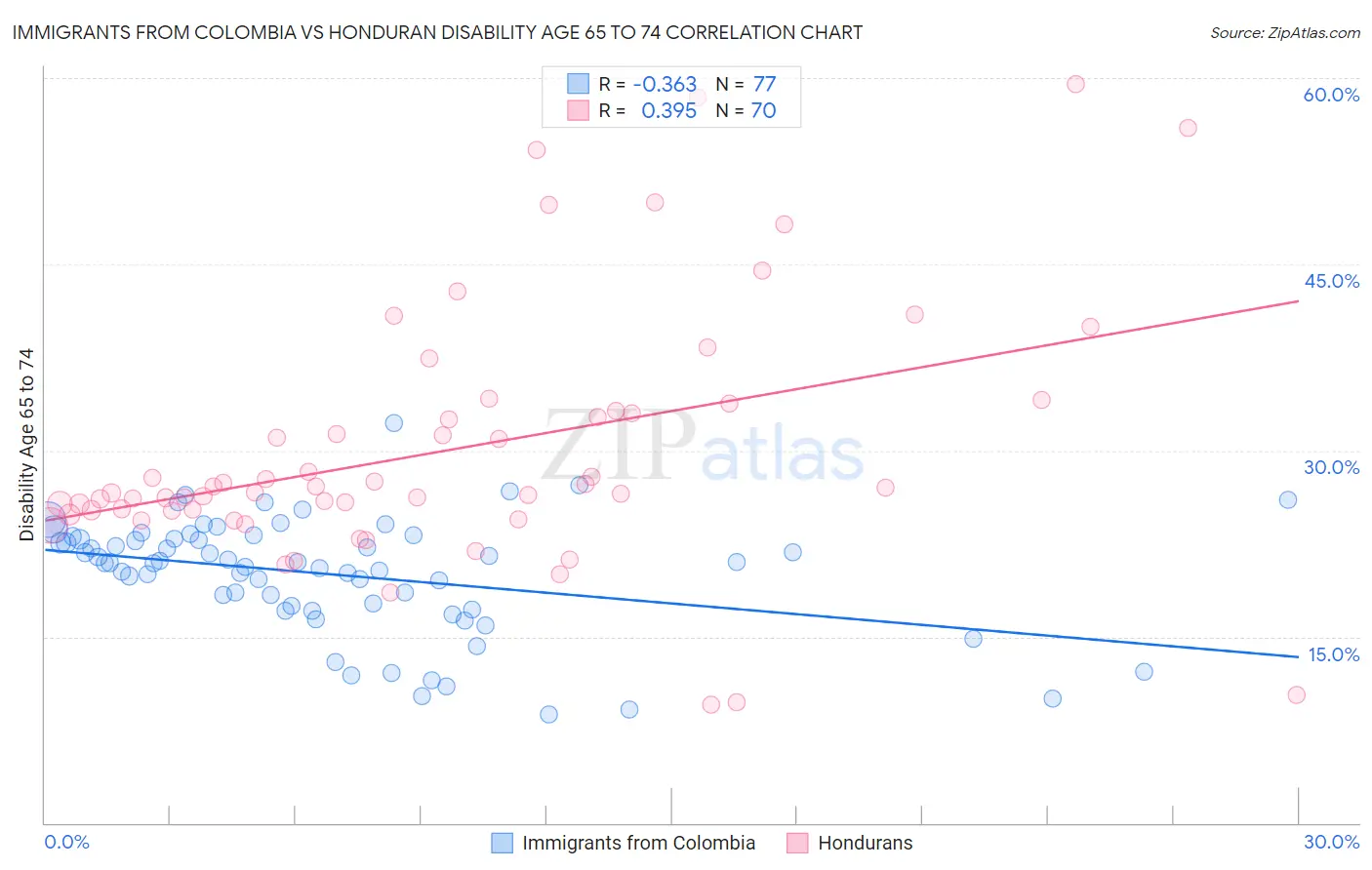 Immigrants from Colombia vs Honduran Disability Age 65 to 74