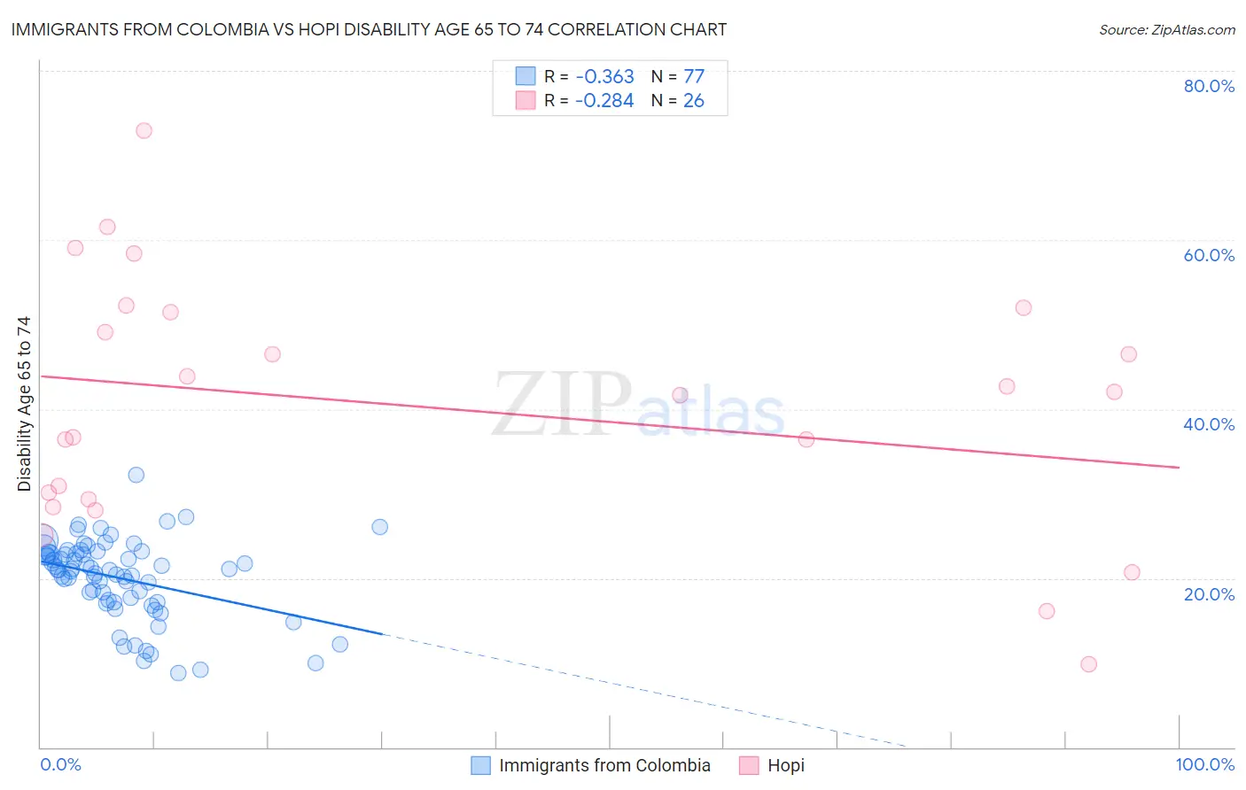 Immigrants from Colombia vs Hopi Disability Age 65 to 74