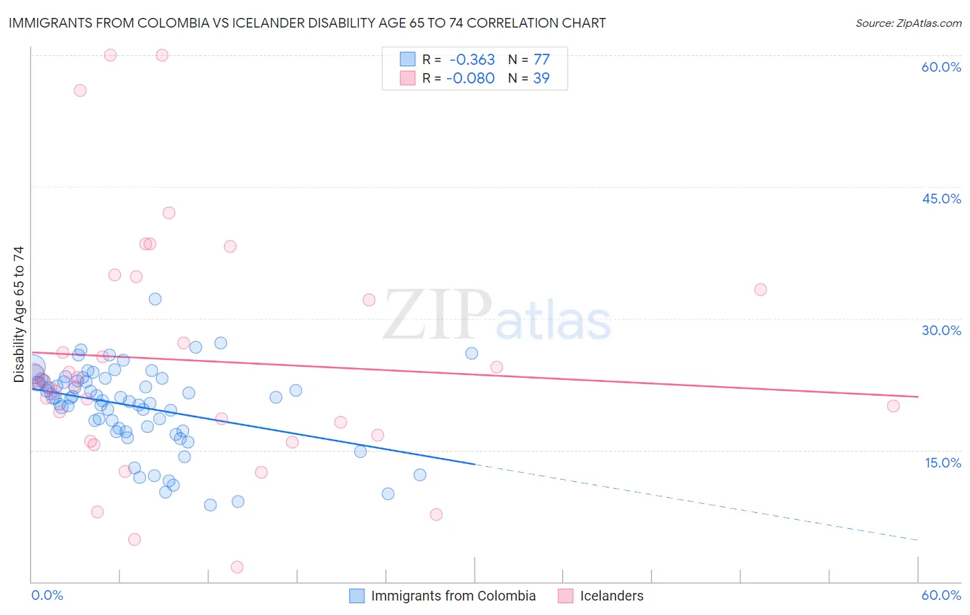 Immigrants from Colombia vs Icelander Disability Age 65 to 74