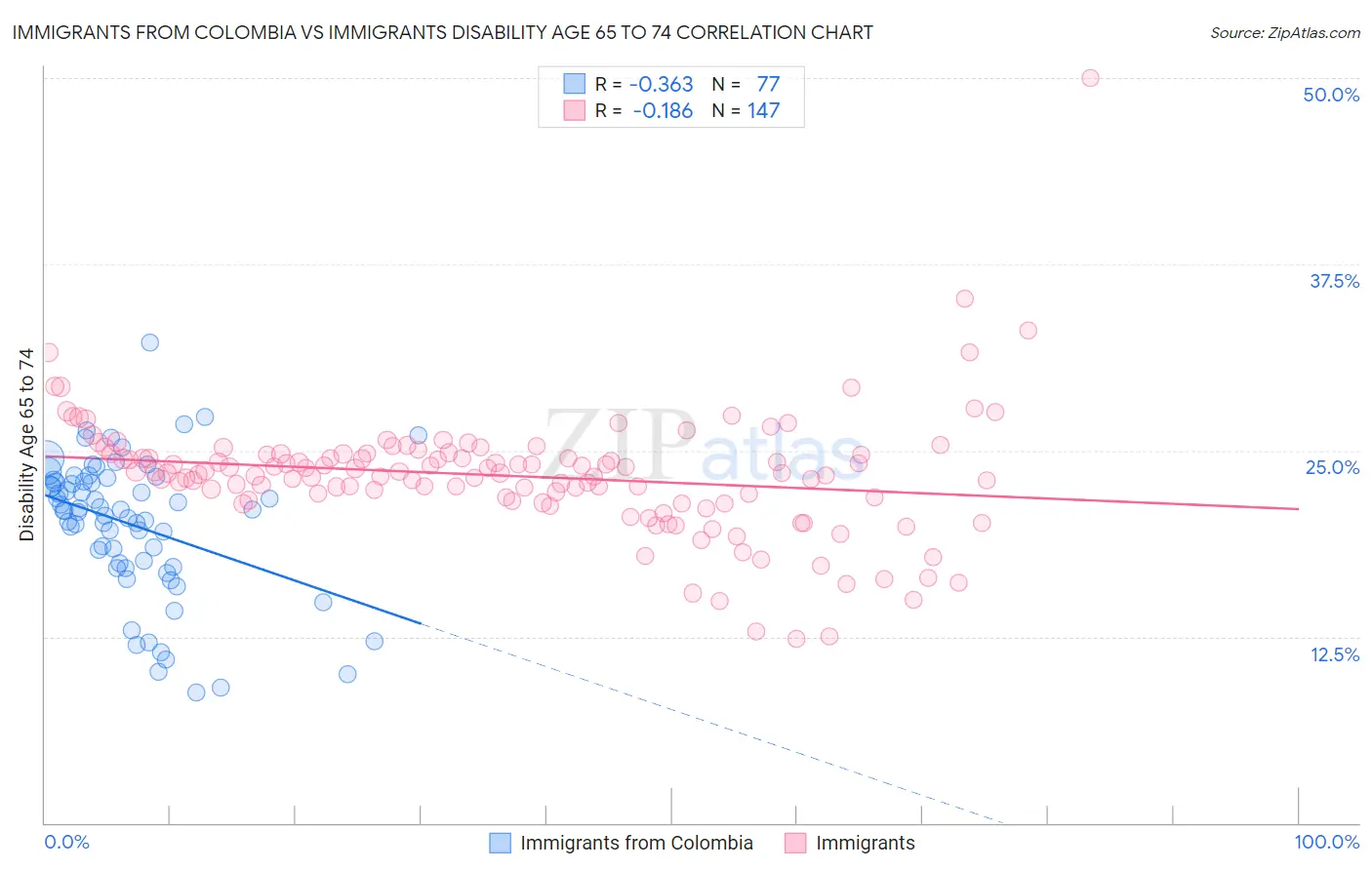 Immigrants from Colombia vs Immigrants Disability Age 65 to 74