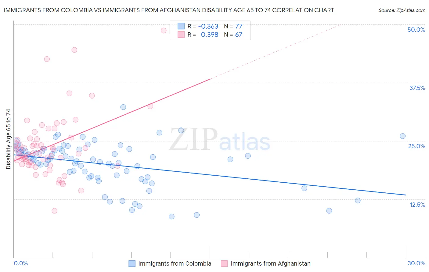 Immigrants from Colombia vs Immigrants from Afghanistan Disability Age 65 to 74