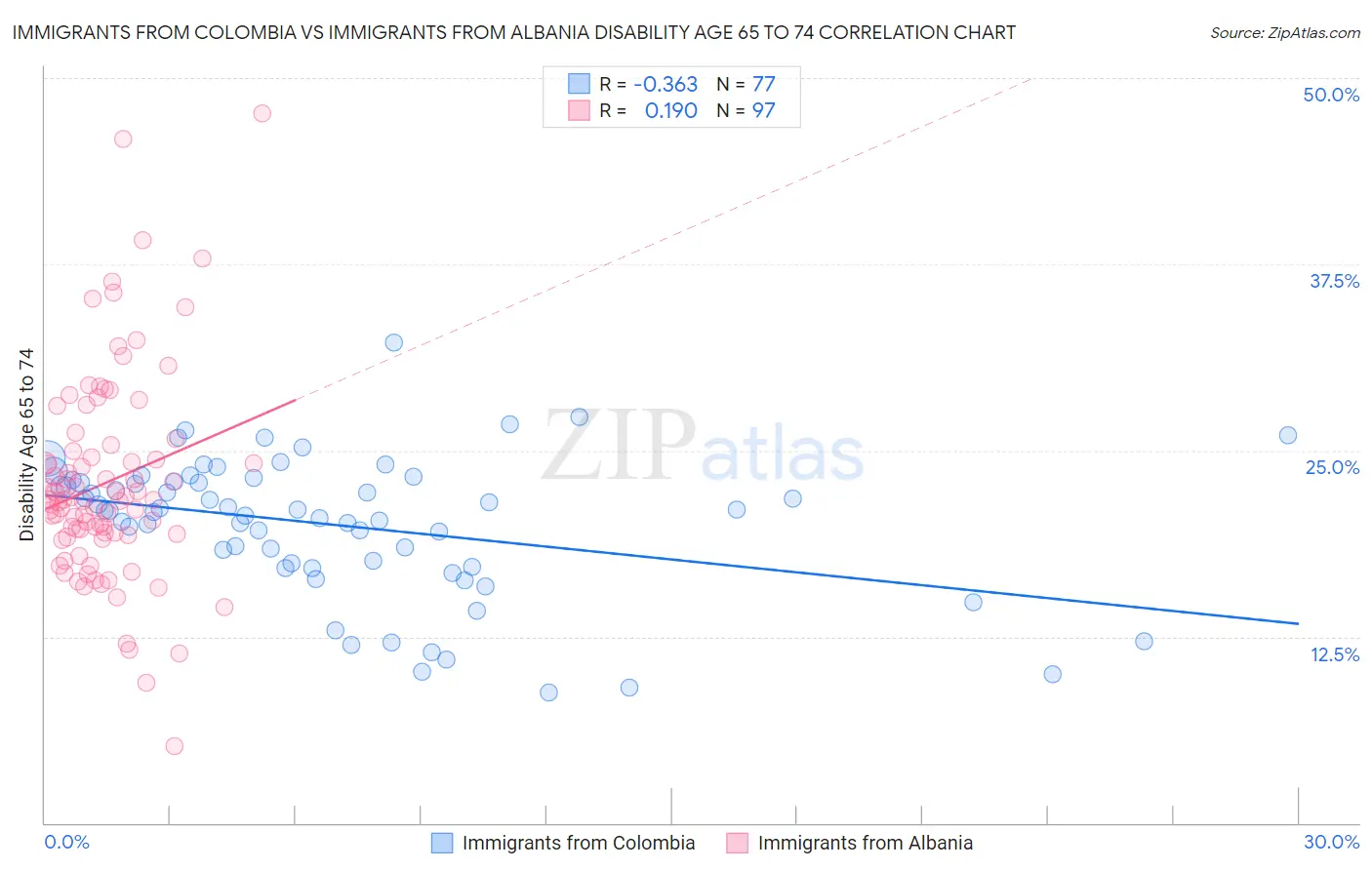 Immigrants from Colombia vs Immigrants from Albania Disability Age 65 to 74