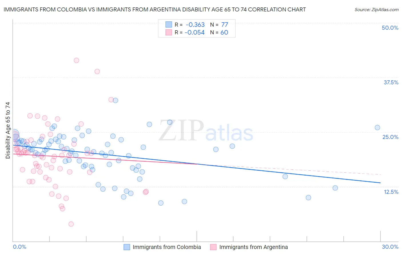 Immigrants from Colombia vs Immigrants from Argentina Disability Age 65 to 74