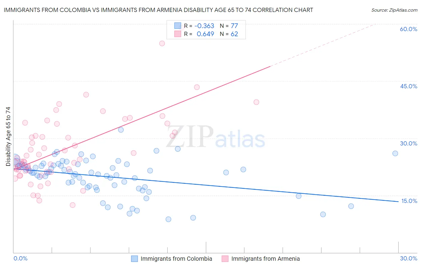 Immigrants from Colombia vs Immigrants from Armenia Disability Age 65 to 74