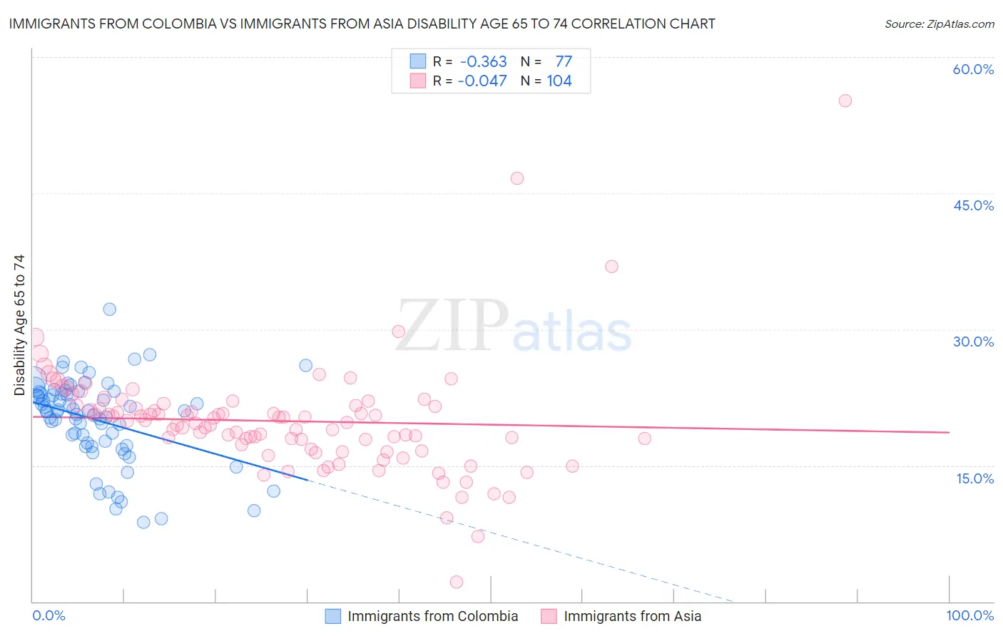 Immigrants from Colombia vs Immigrants from Asia Disability Age 65 to 74