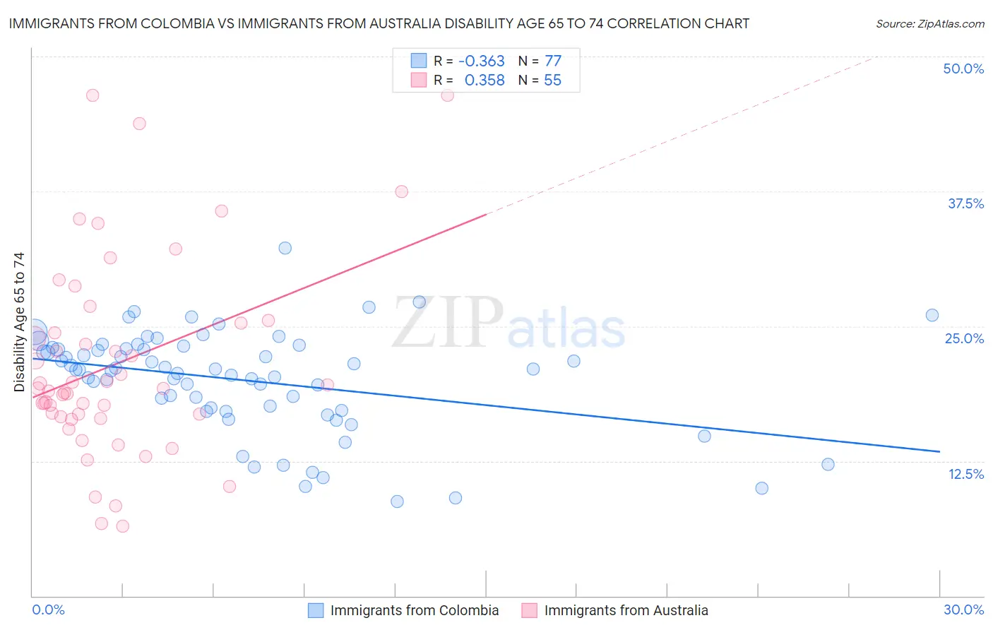 Immigrants from Colombia vs Immigrants from Australia Disability Age 65 to 74