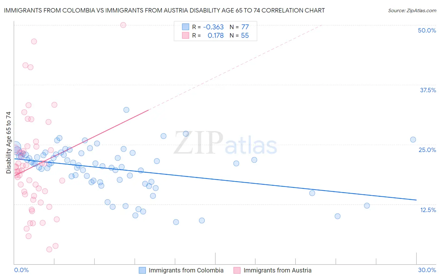 Immigrants from Colombia vs Immigrants from Austria Disability Age 65 to 74