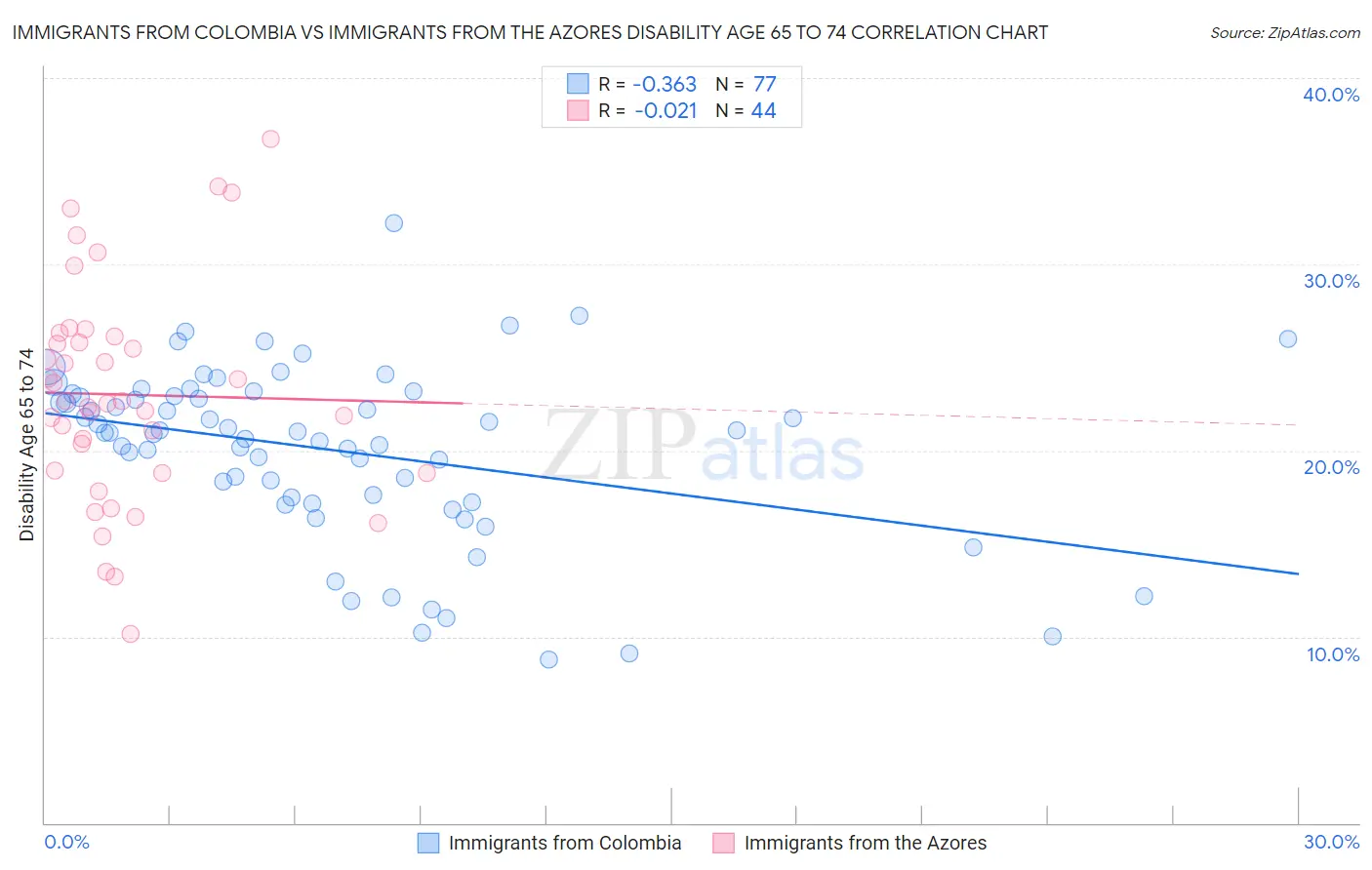 Immigrants from Colombia vs Immigrants from the Azores Disability Age 65 to 74