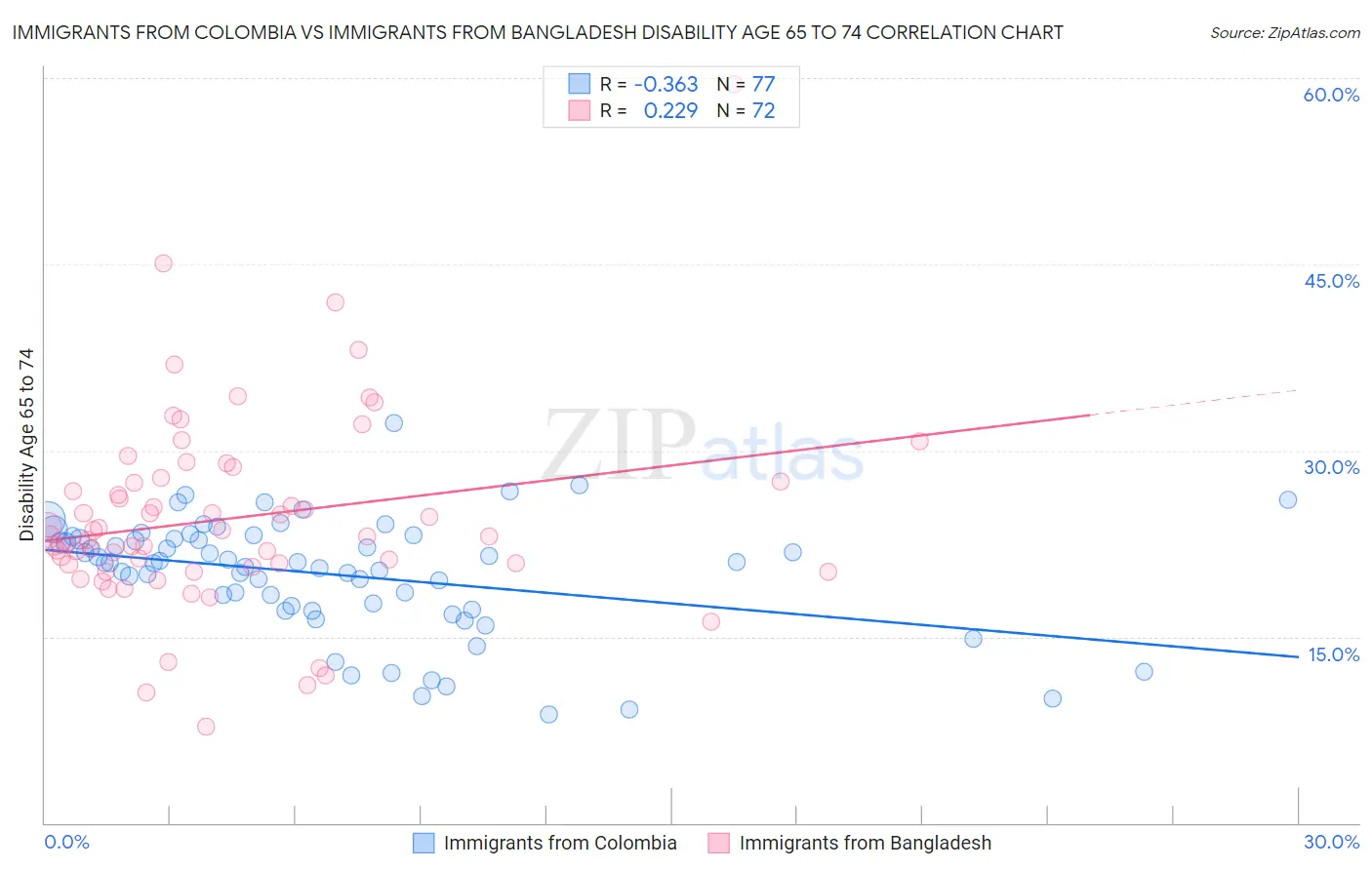 Immigrants from Colombia vs Immigrants from Bangladesh Disability Age 65 to 74