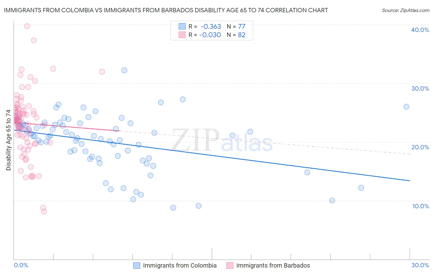 Immigrants from Colombia vs Immigrants from Barbados Disability Age 65 to 74