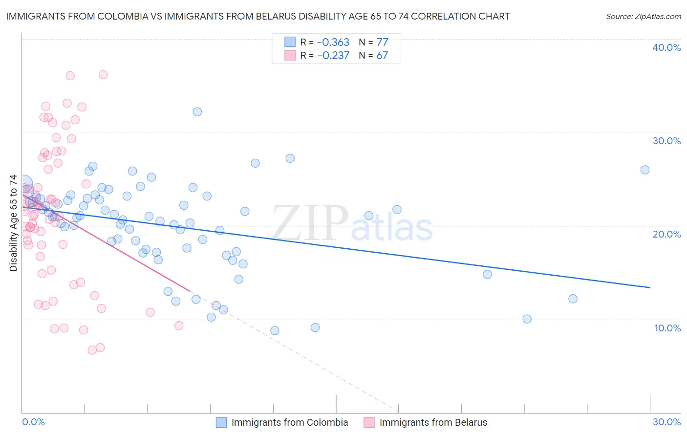 Immigrants from Colombia vs Immigrants from Belarus Disability Age 65 to 74