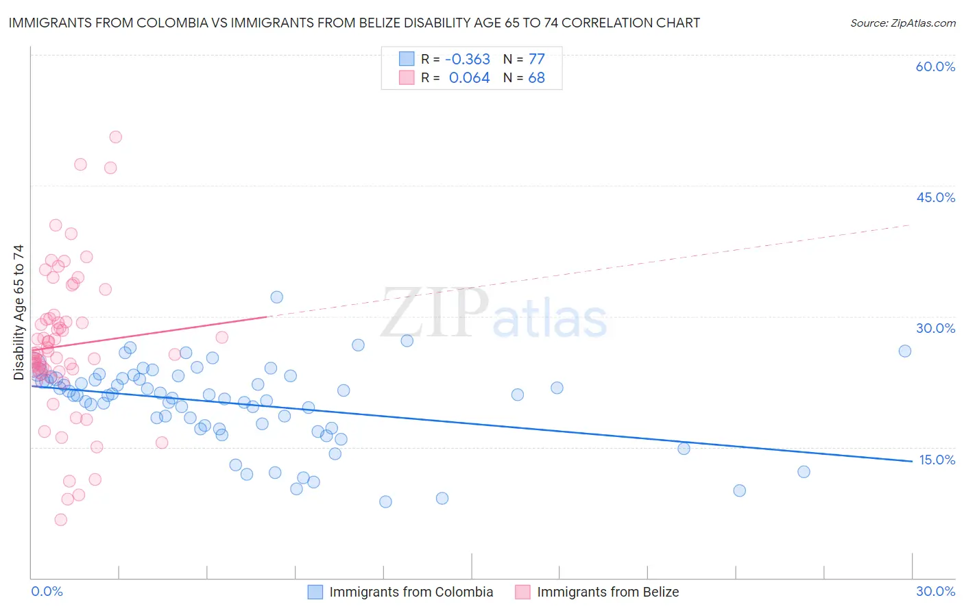 Immigrants from Colombia vs Immigrants from Belize Disability Age 65 to 74