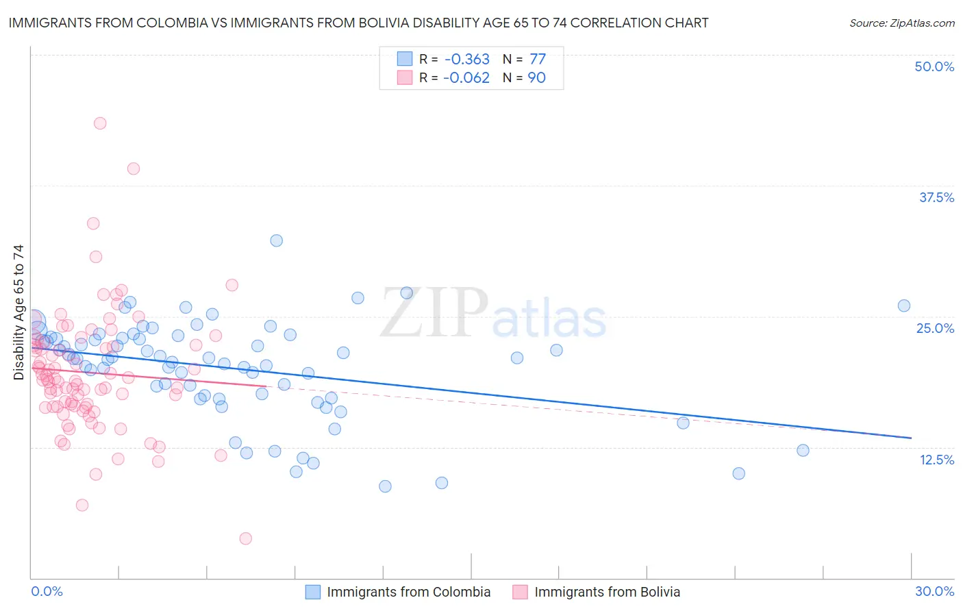 Immigrants from Colombia vs Immigrants from Bolivia Disability Age 65 to 74