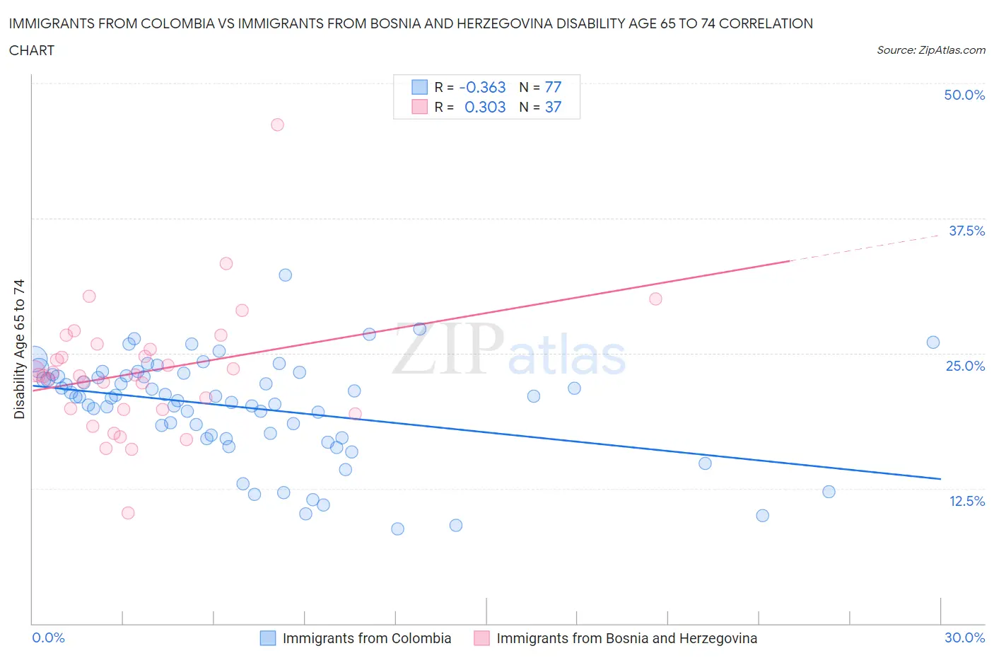 Immigrants from Colombia vs Immigrants from Bosnia and Herzegovina Disability Age 65 to 74