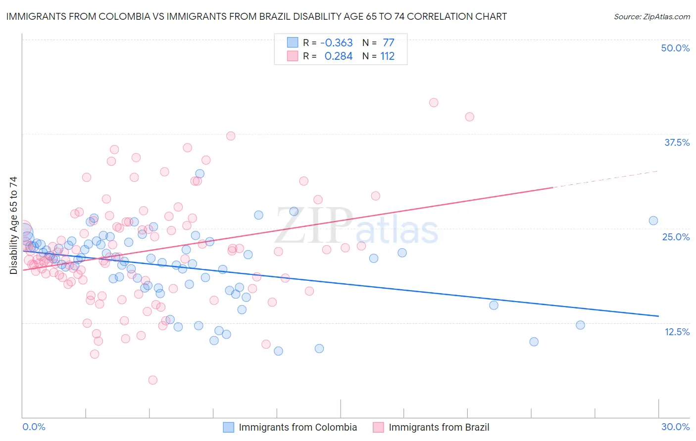 Immigrants from Colombia vs Immigrants from Brazil Disability Age 65 to 74