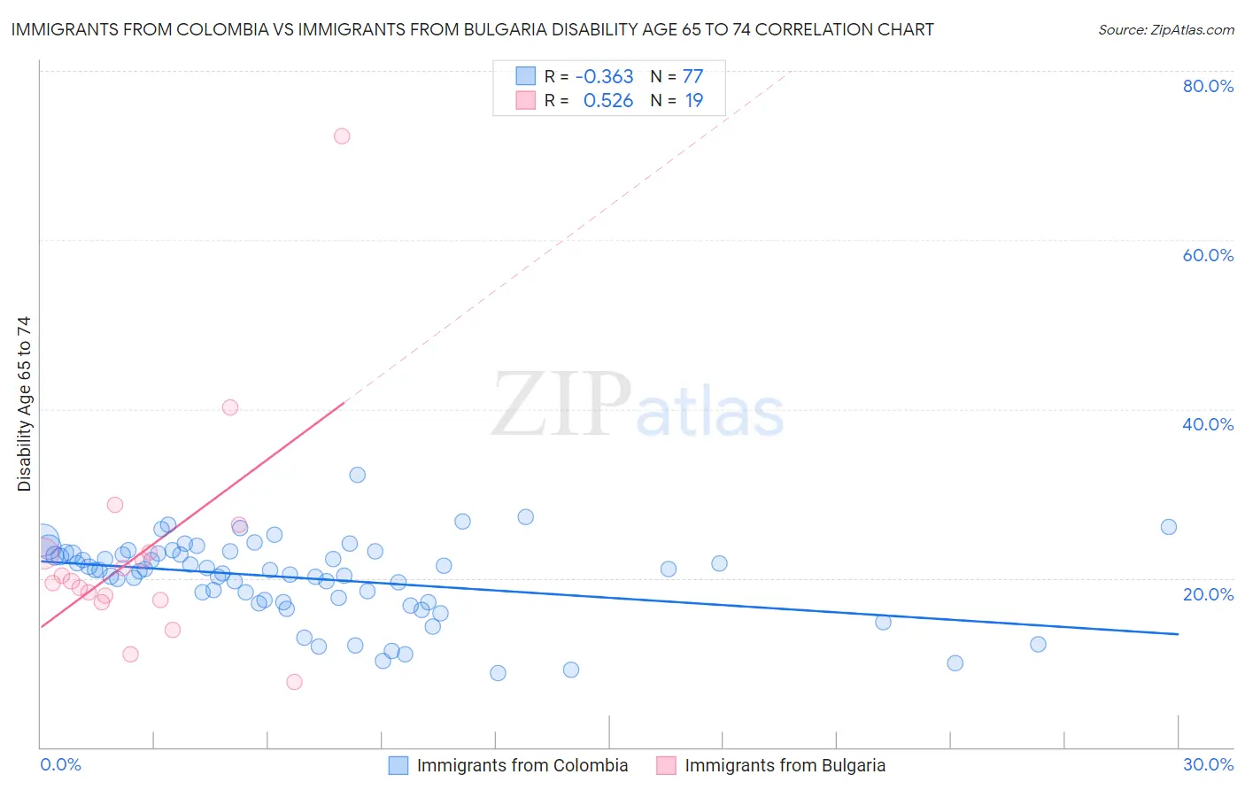 Immigrants from Colombia vs Immigrants from Bulgaria Disability Age 65 to 74