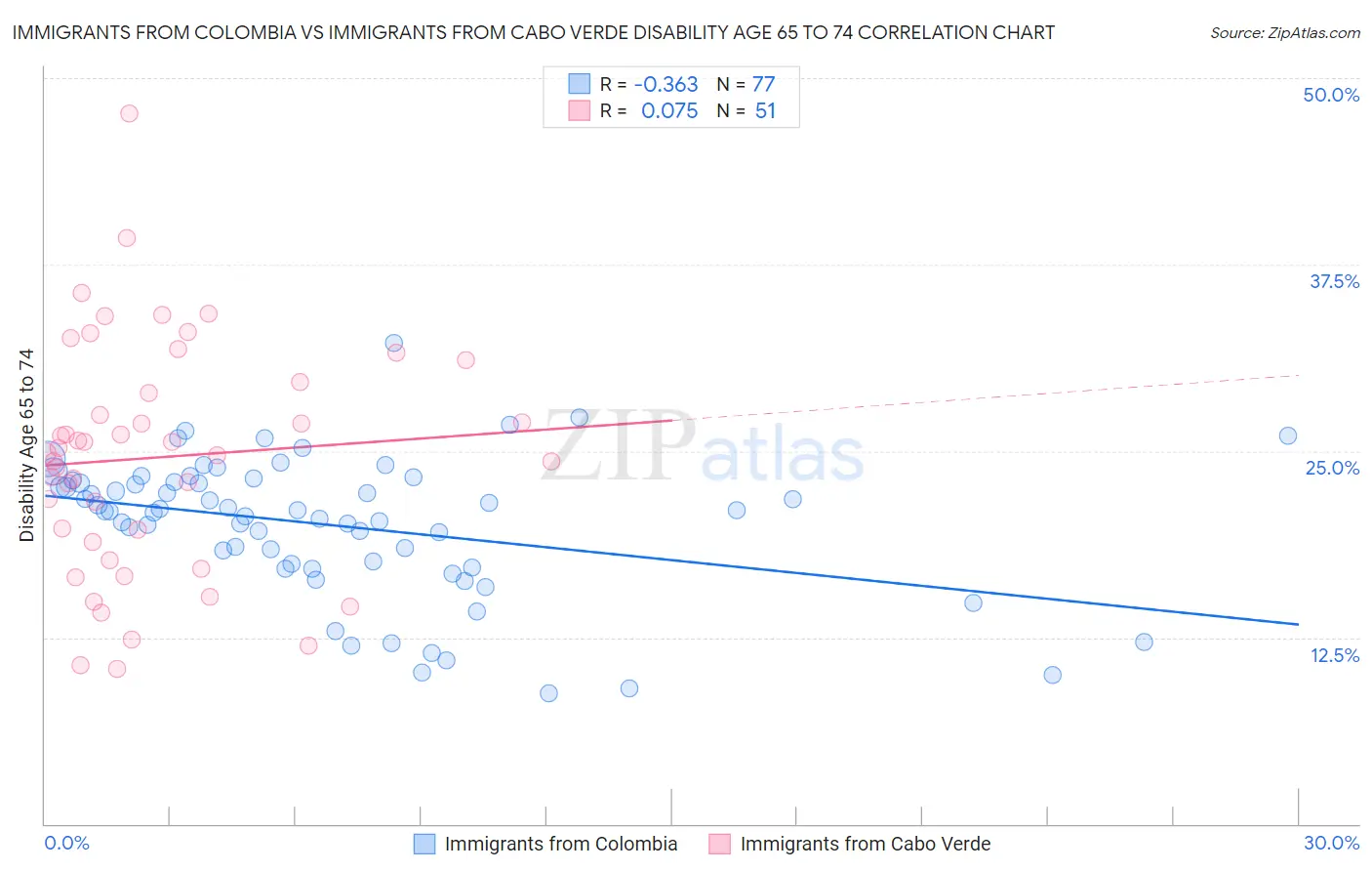 Immigrants from Colombia vs Immigrants from Cabo Verde Disability Age 65 to 74