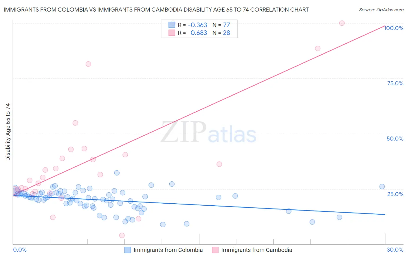 Immigrants from Colombia vs Immigrants from Cambodia Disability Age 65 to 74