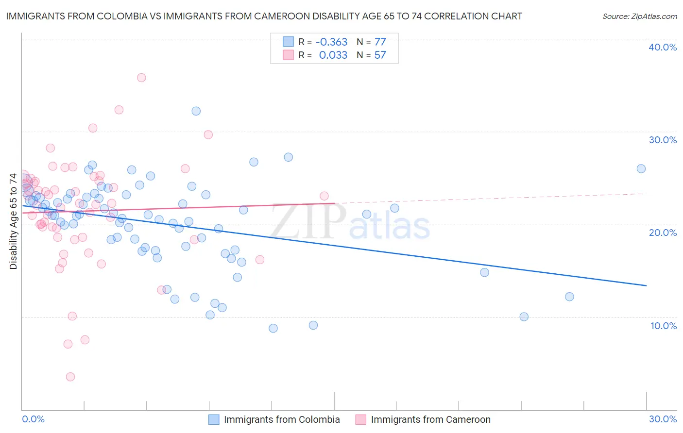 Immigrants from Colombia vs Immigrants from Cameroon Disability Age 65 to 74