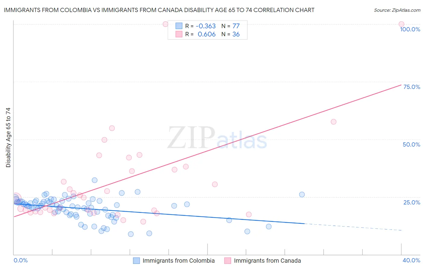 Immigrants from Colombia vs Immigrants from Canada Disability Age 65 to 74