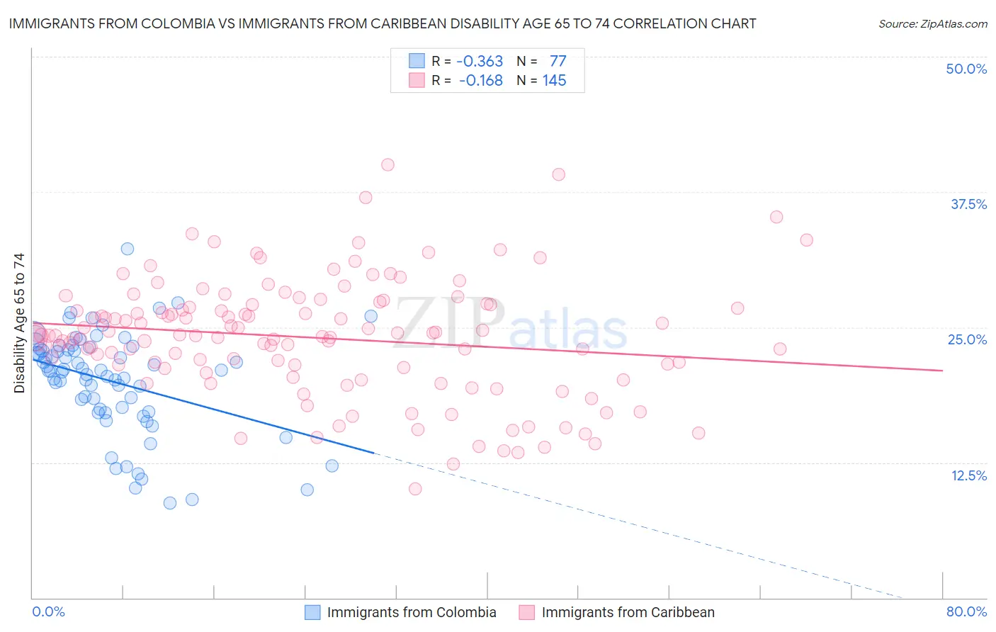 Immigrants from Colombia vs Immigrants from Caribbean Disability Age 65 to 74