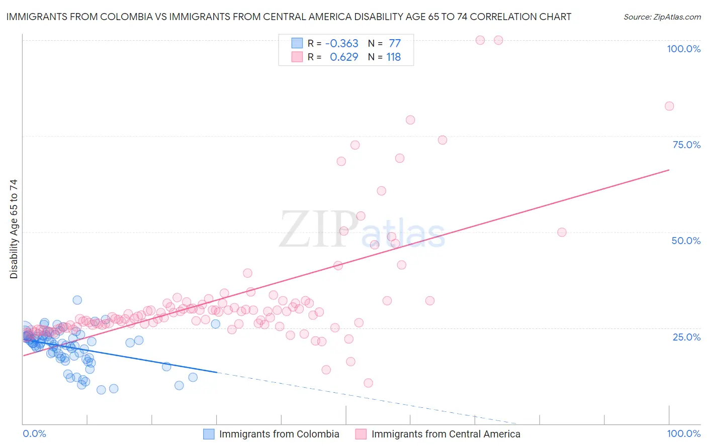 Immigrants from Colombia vs Immigrants from Central America Disability Age 65 to 74