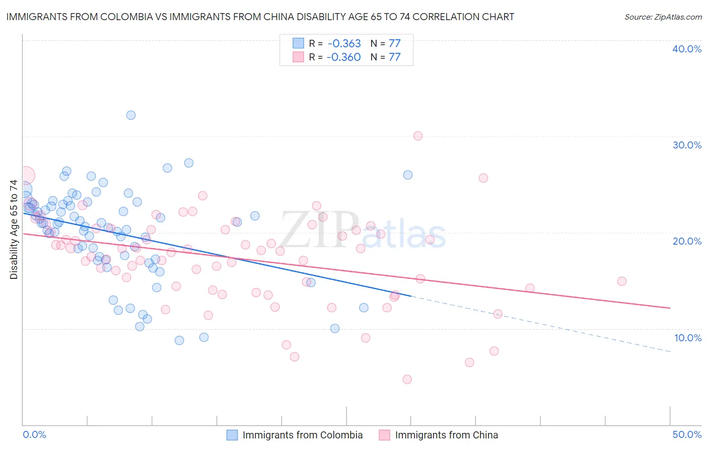 Immigrants from Colombia vs Immigrants from China Disability Age 65 to 74