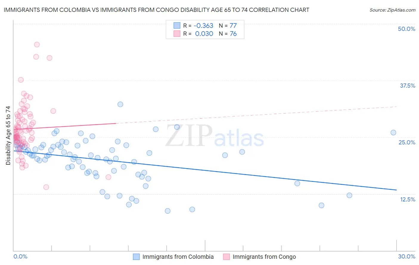 Immigrants from Colombia vs Immigrants from Congo Disability Age 65 to 74