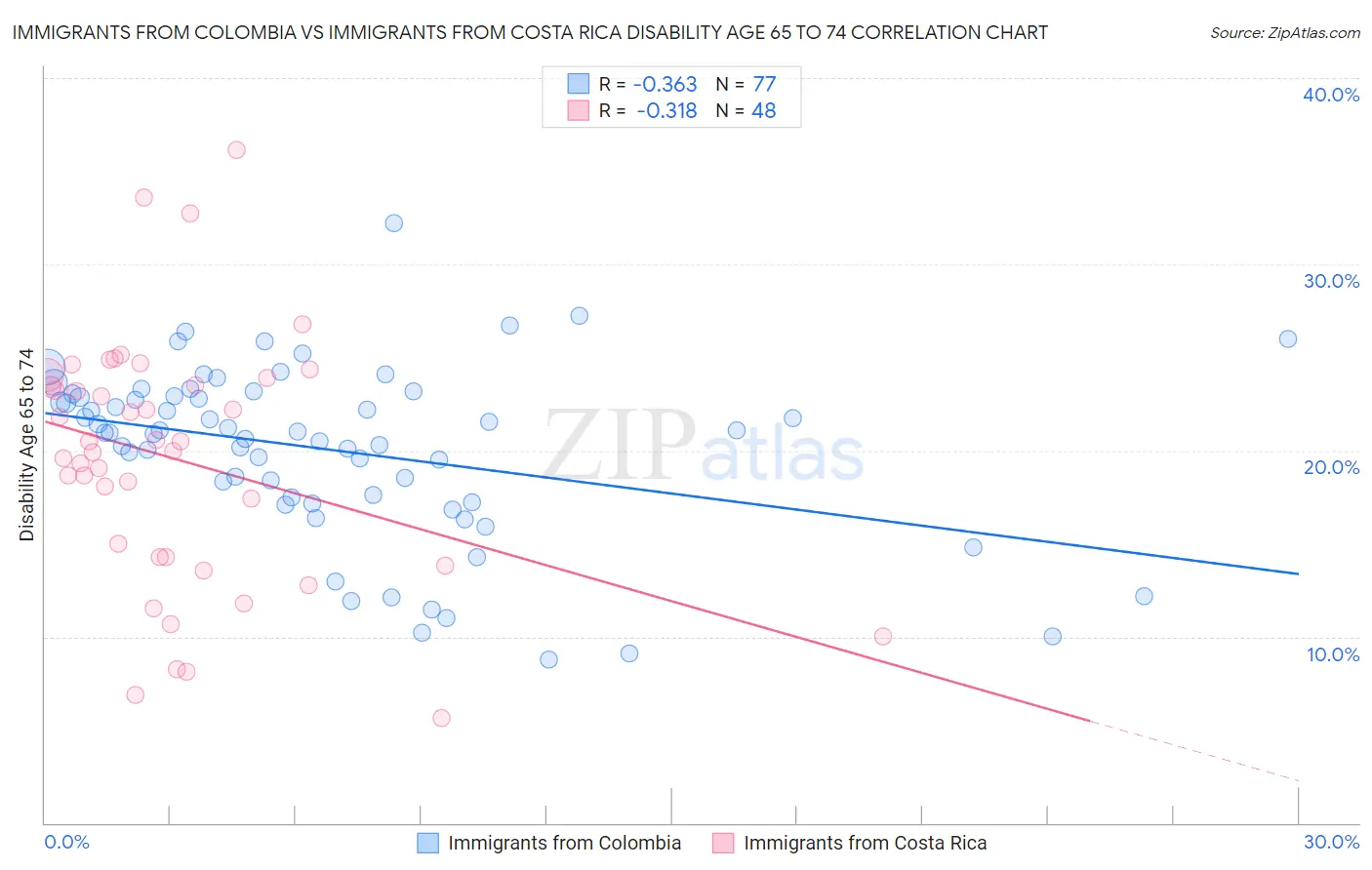 Immigrants from Colombia vs Immigrants from Costa Rica Disability Age 65 to 74