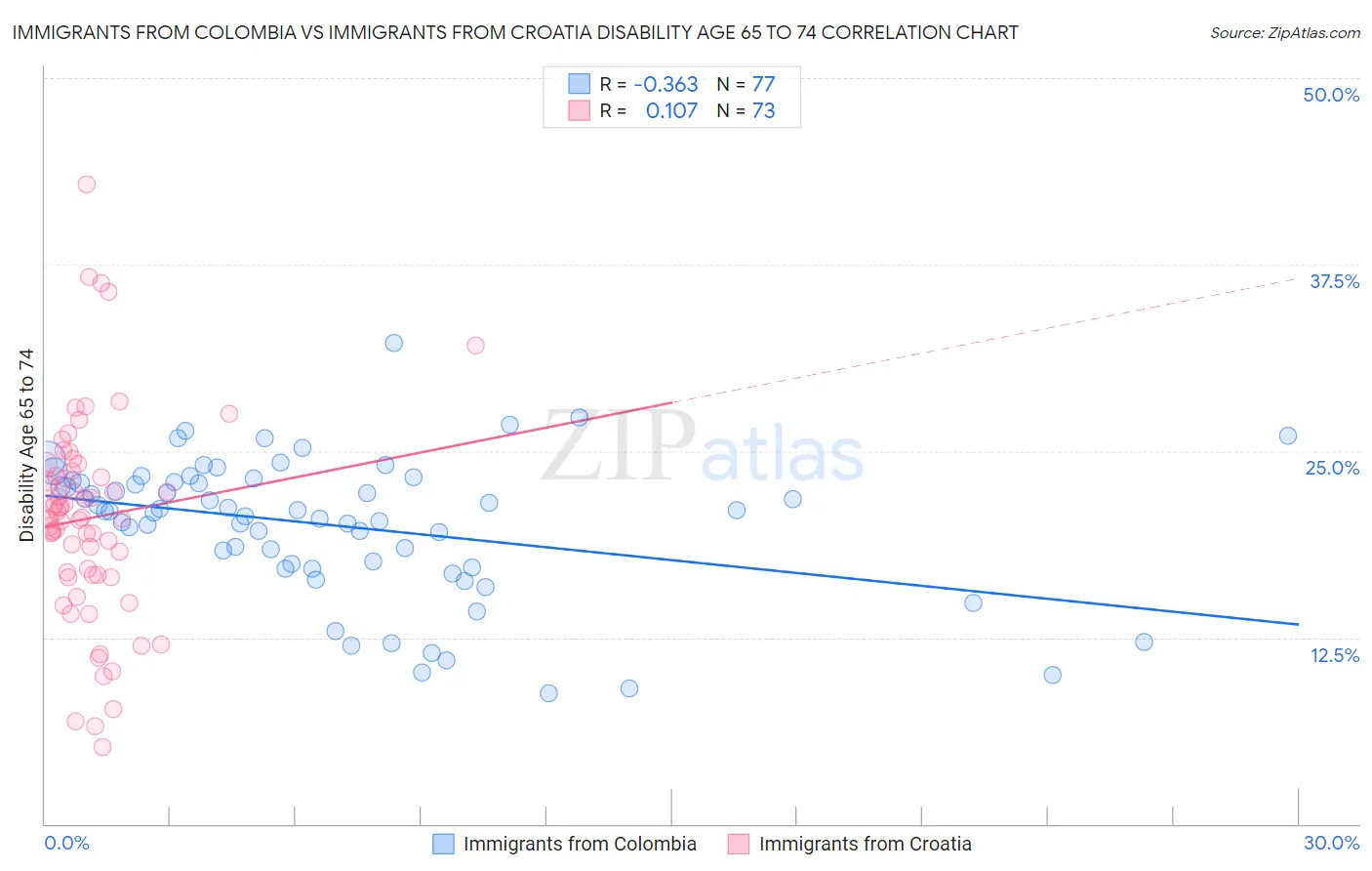Immigrants from Colombia vs Immigrants from Croatia Disability Age 65 to 74
