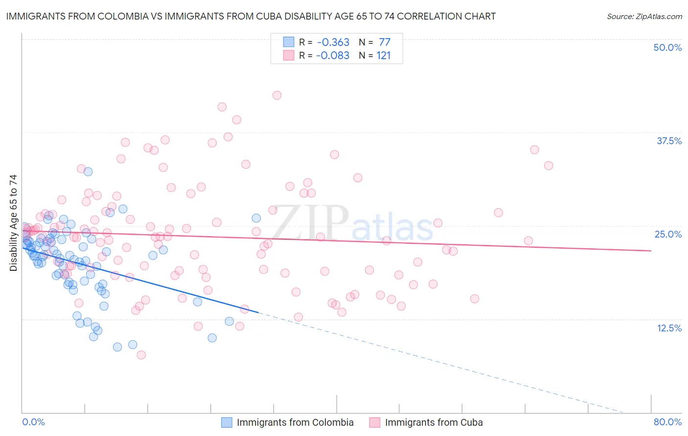 Immigrants from Colombia vs Immigrants from Cuba Disability Age 65 to 74