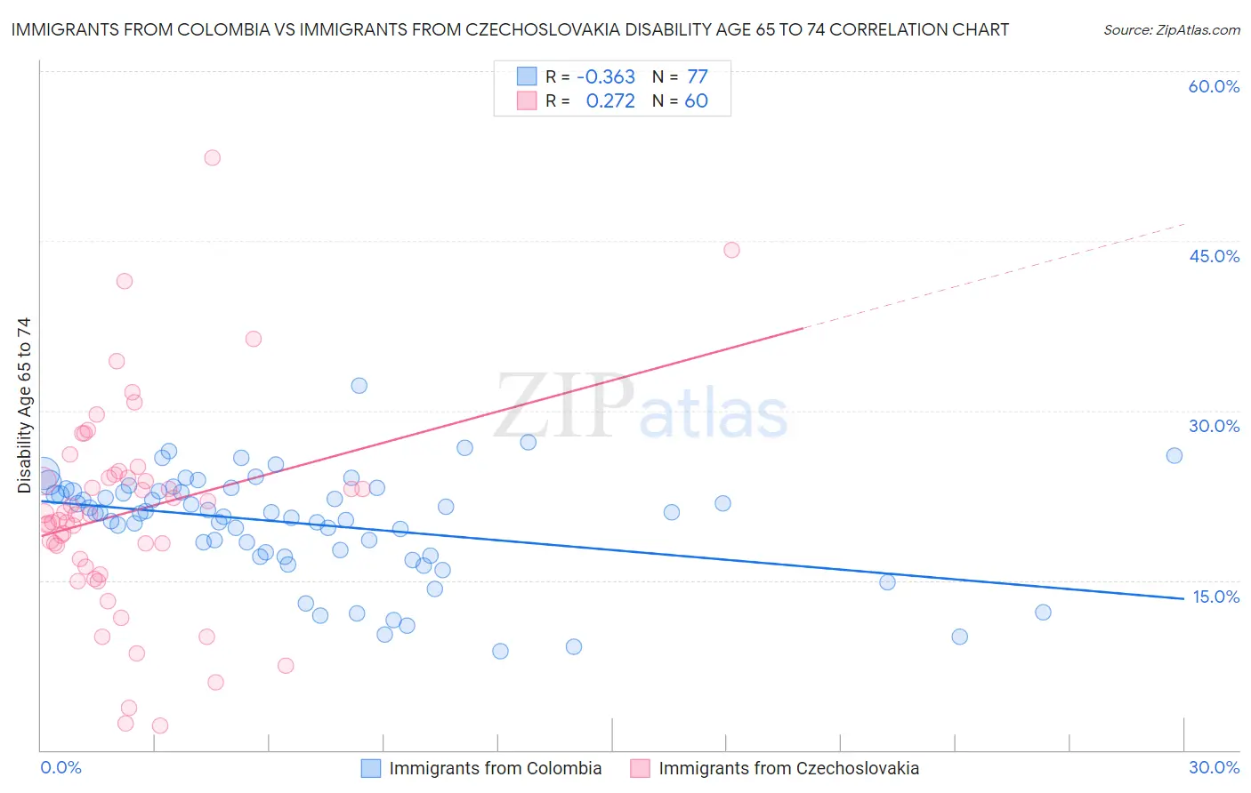 Immigrants from Colombia vs Immigrants from Czechoslovakia Disability Age 65 to 74