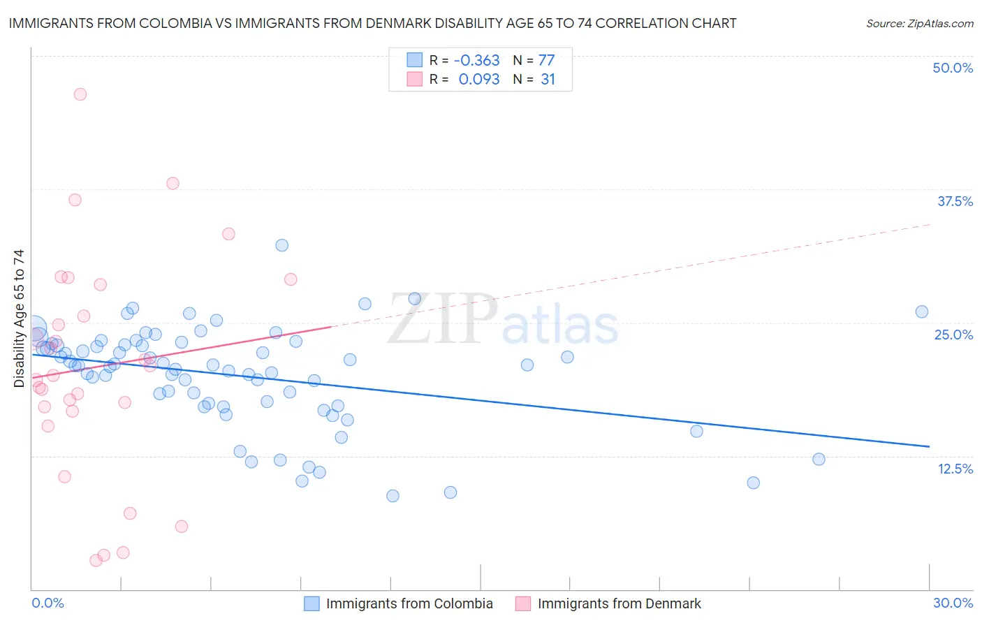 Immigrants from Colombia vs Immigrants from Denmark Disability Age 65 to 74